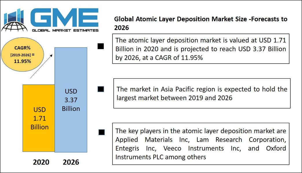 Atomic Layer Deposition Market 